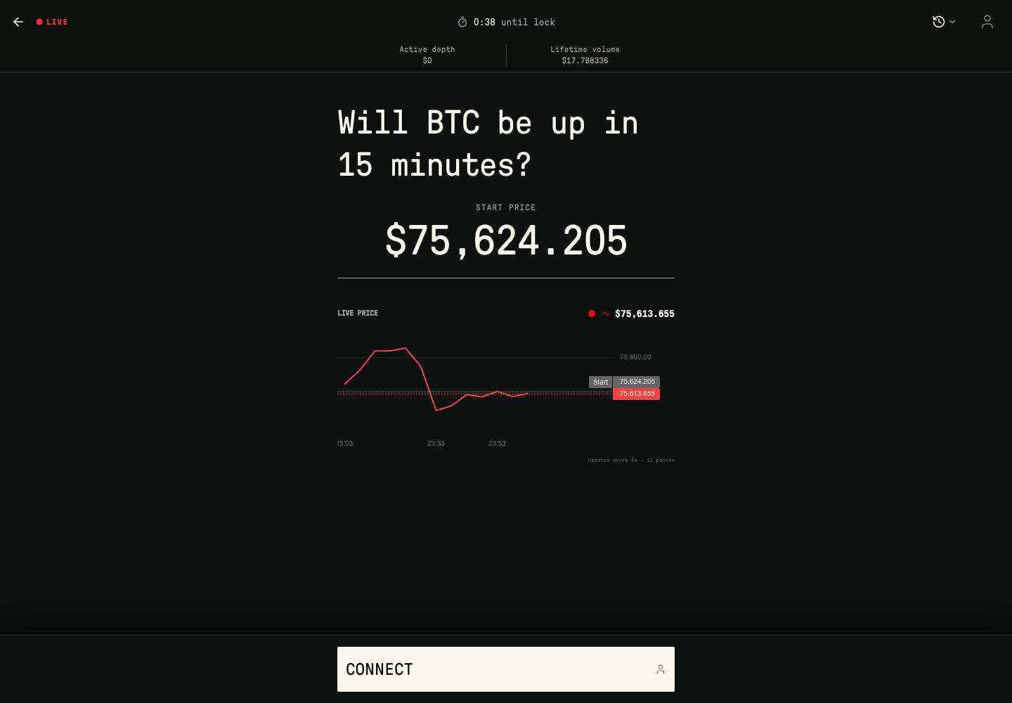 MetaPredict shows a timed Bitcoin market, start and live prices, a price chart, and a Connect control.